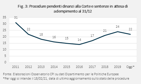 Tabella procedure pendenti dinanzi alla Corte e sentenze in attesa di adempimento al 31/12